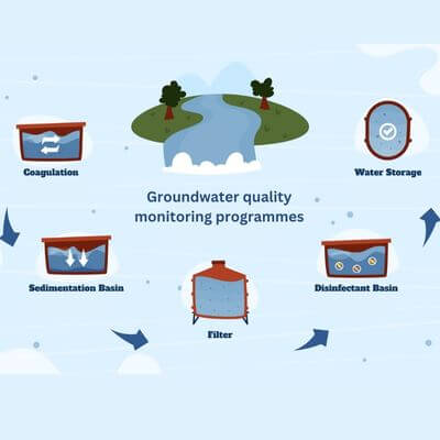 Groundwater quality monitoring and treatment illustration