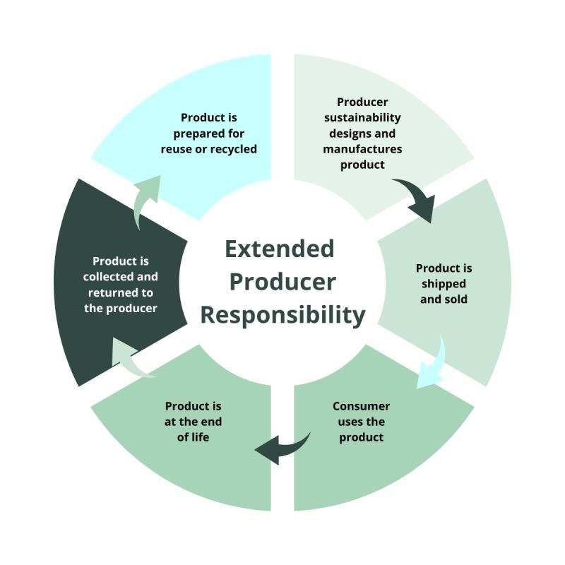 Extended Producer Responsibility lifecycle