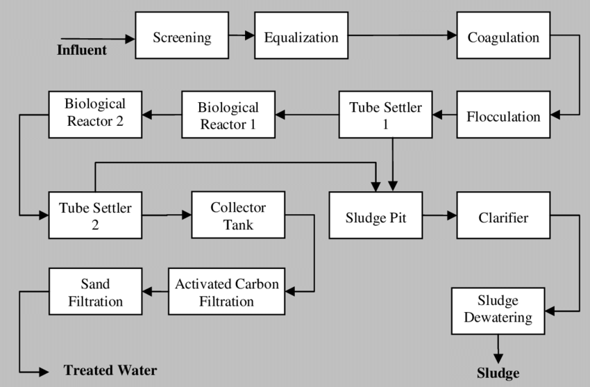Block diagram of a model effluent treatment plant